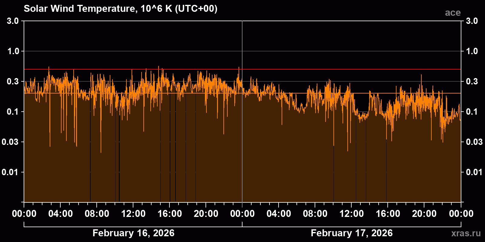 Solar wind temperature