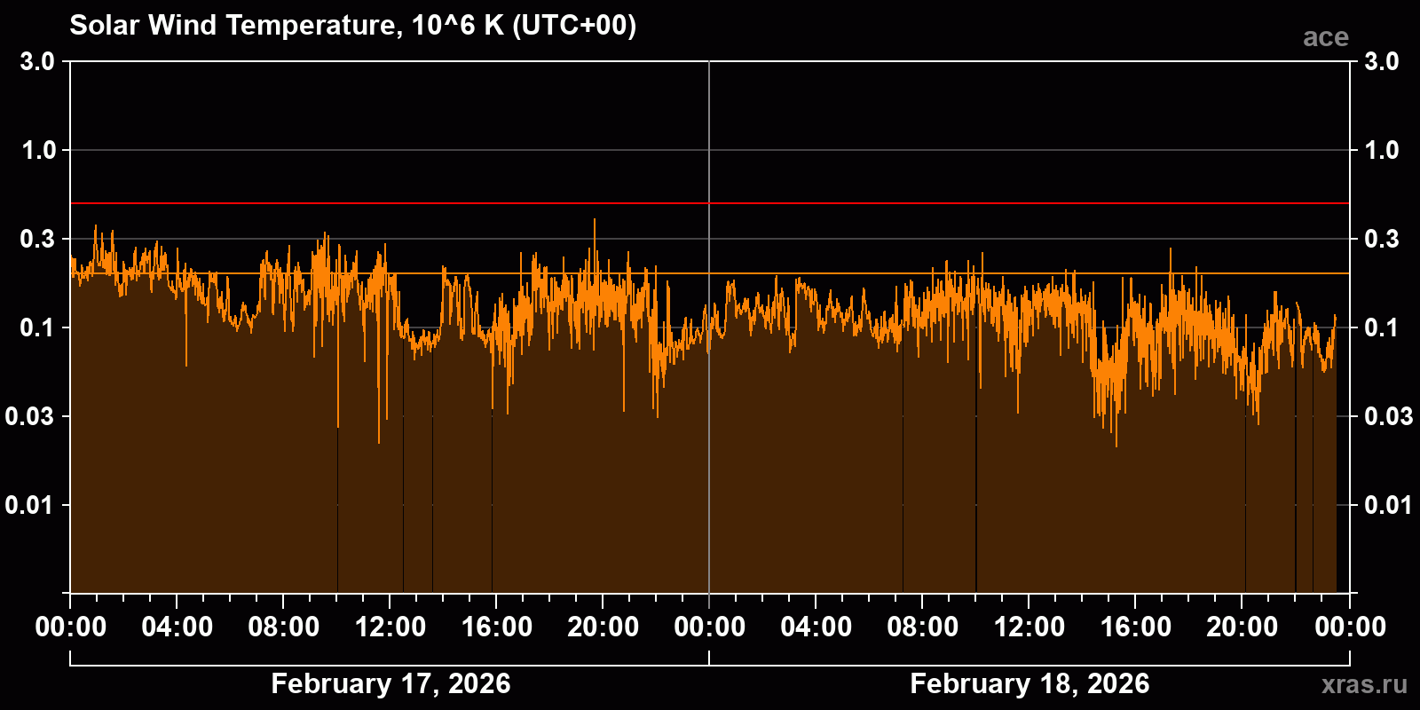 Solar wind temperature