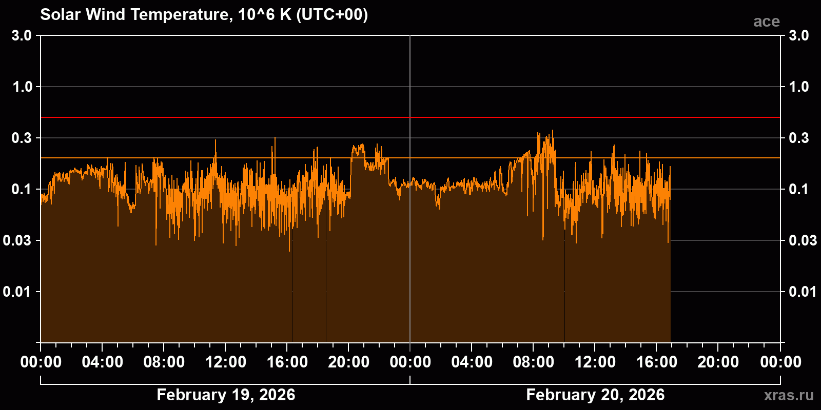 Solar wind temperature