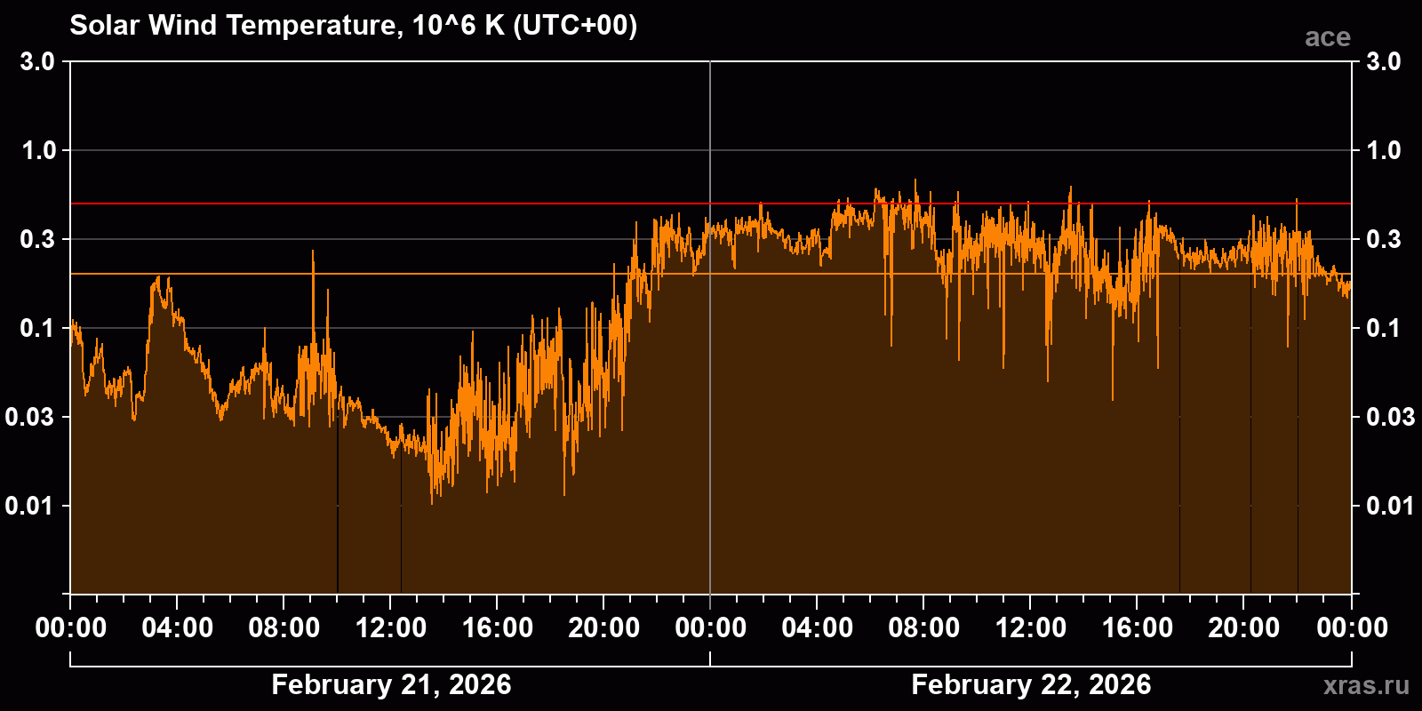 Solar wind temperature