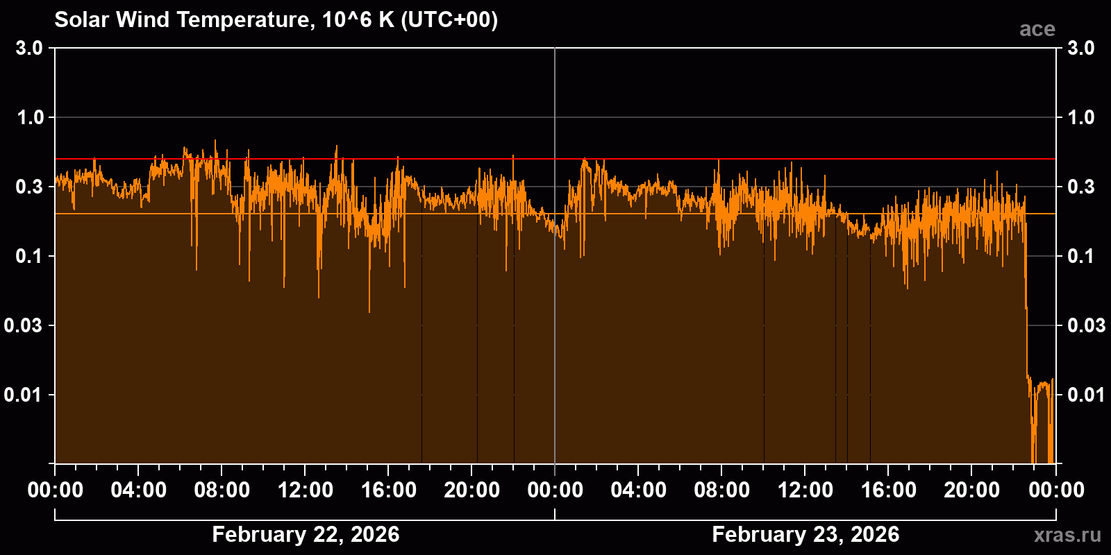 Solar wind temperature