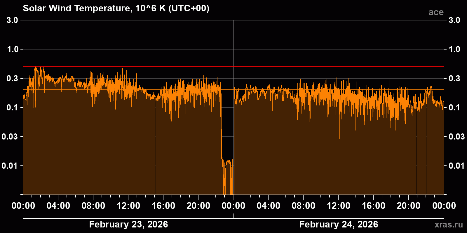 Solar wind temperature