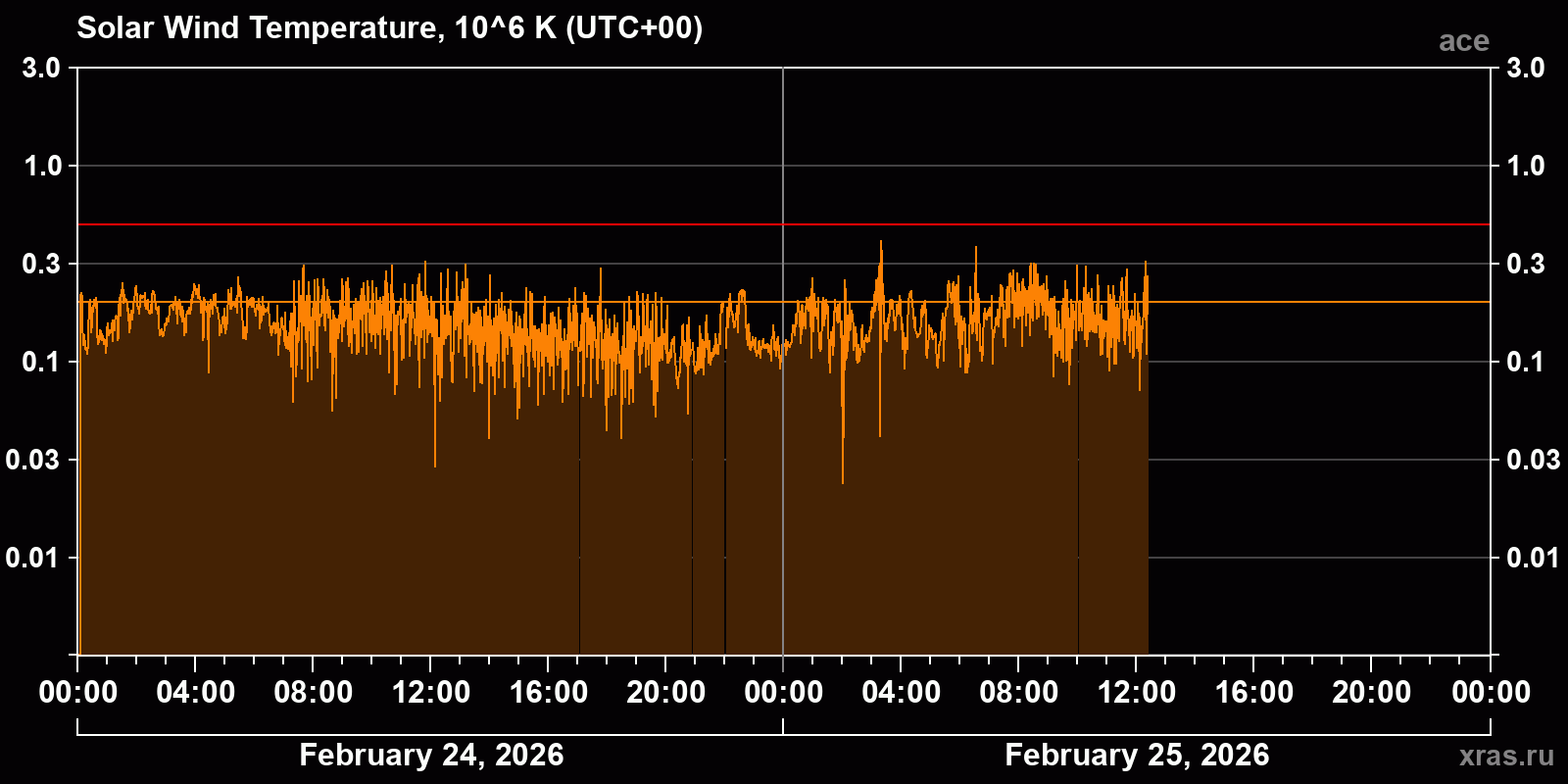Solar wind temperature