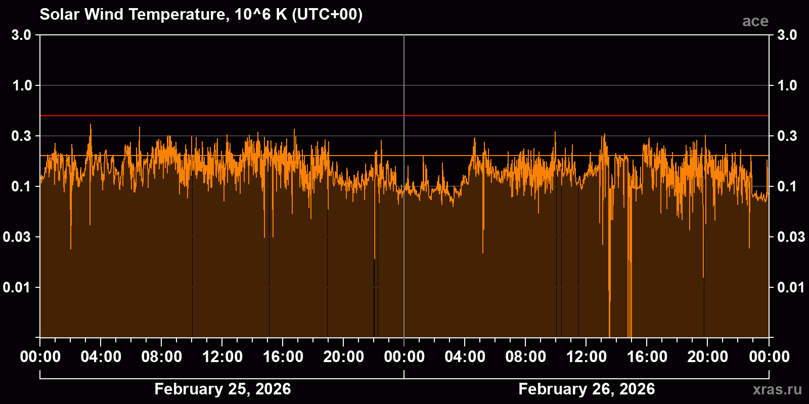Solar wind temperature