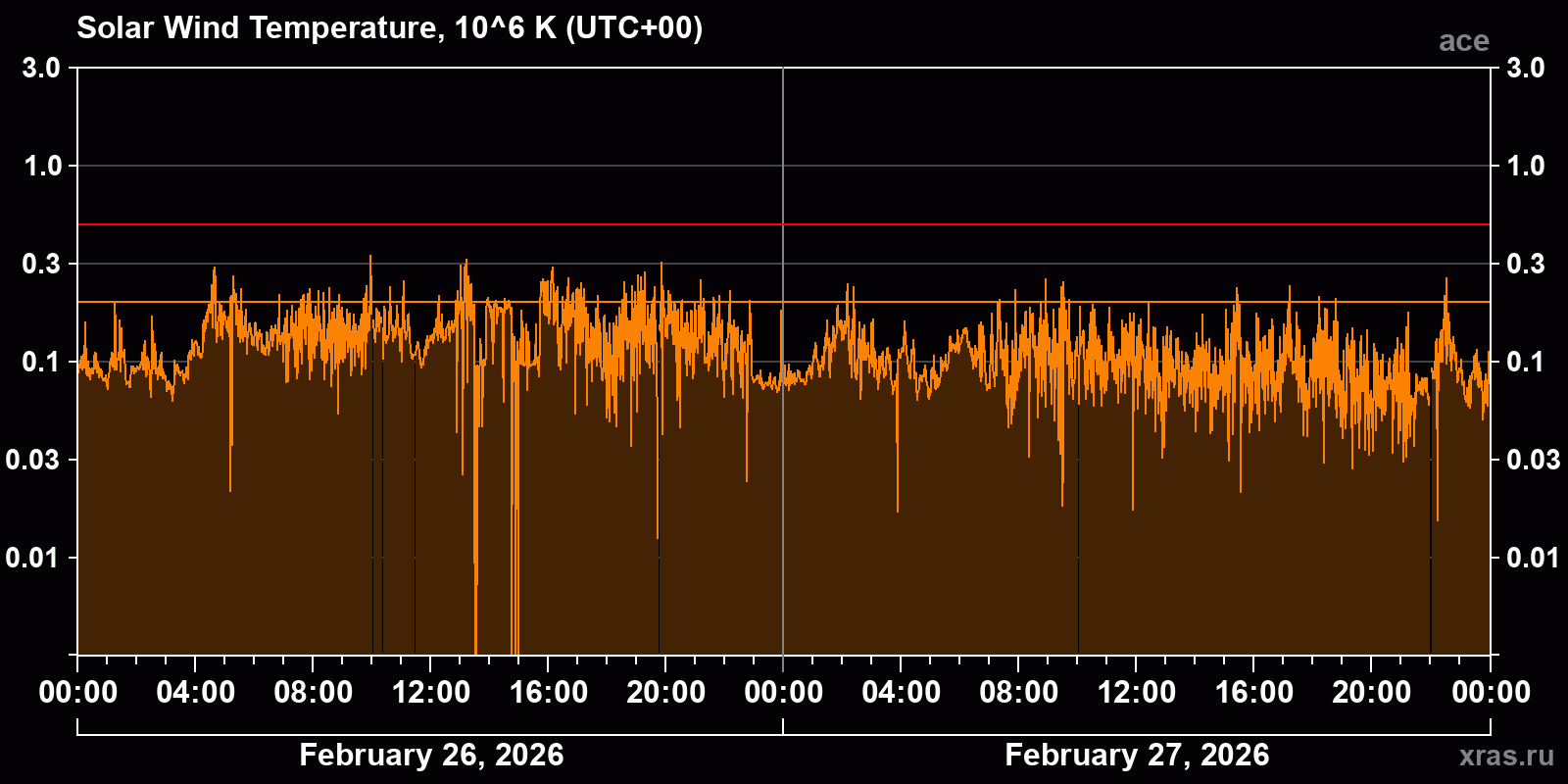 Solar wind temperature