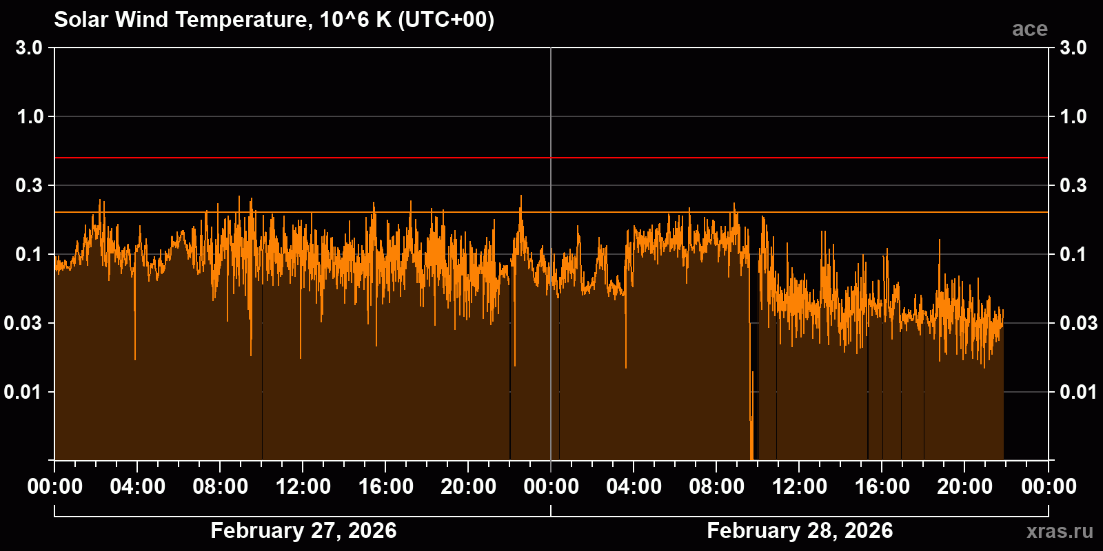 Solar wind temperature