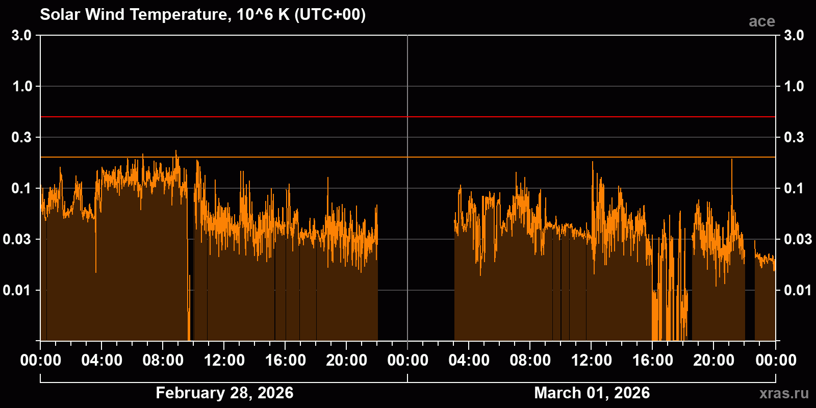 Solar wind temperature