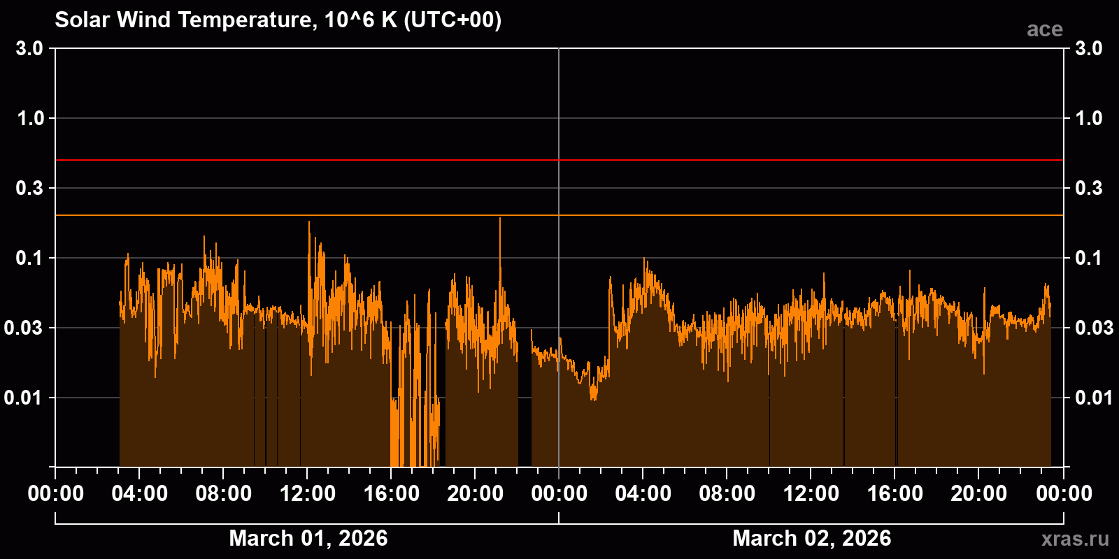 Solar wind temperature