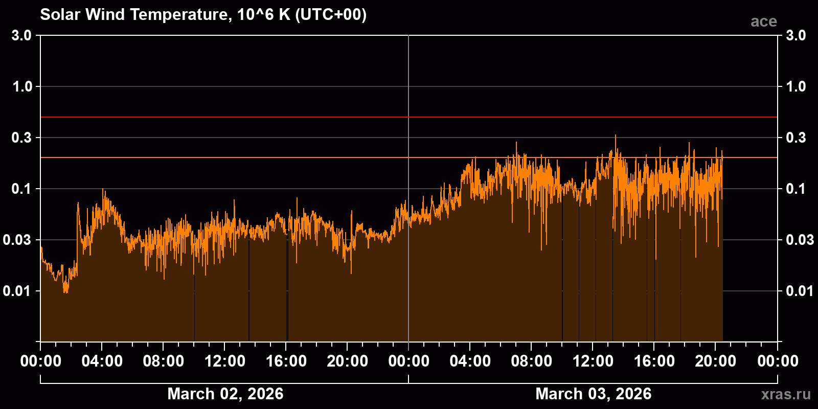 Solar wind temperature