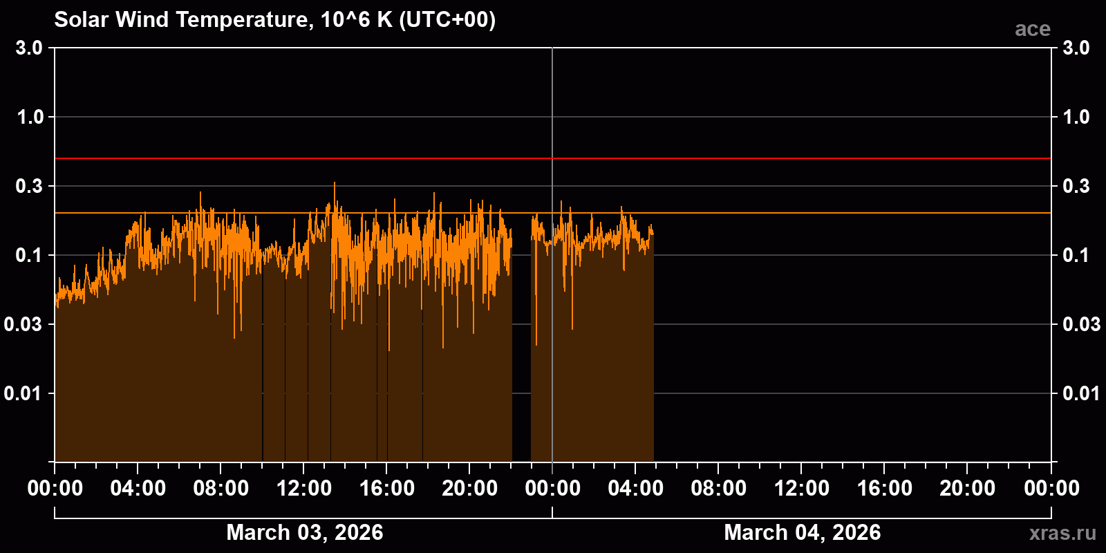 Solar wind temperature