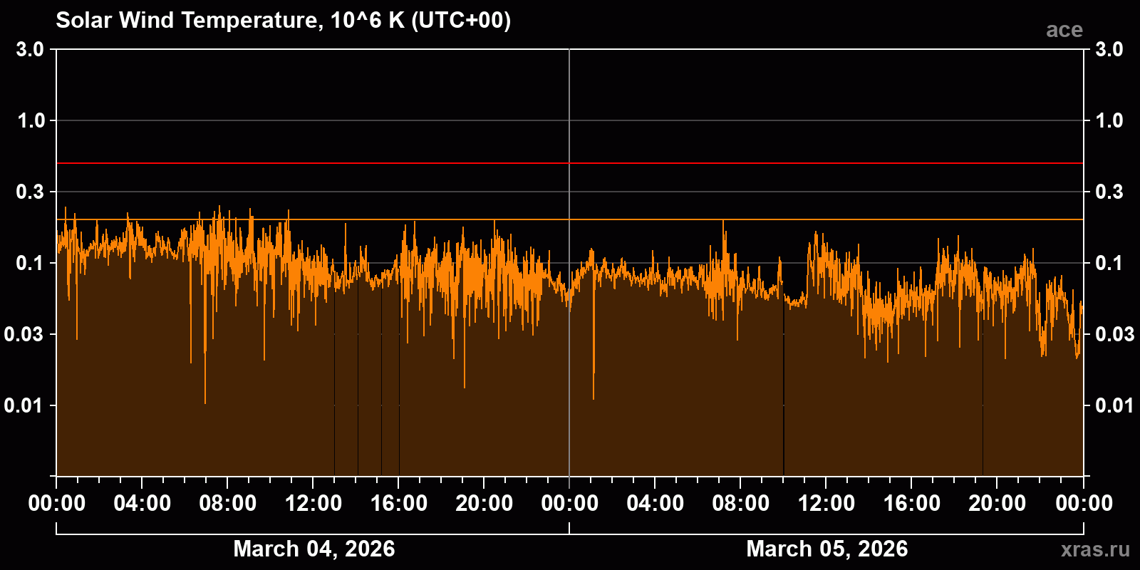 Solar wind temperature