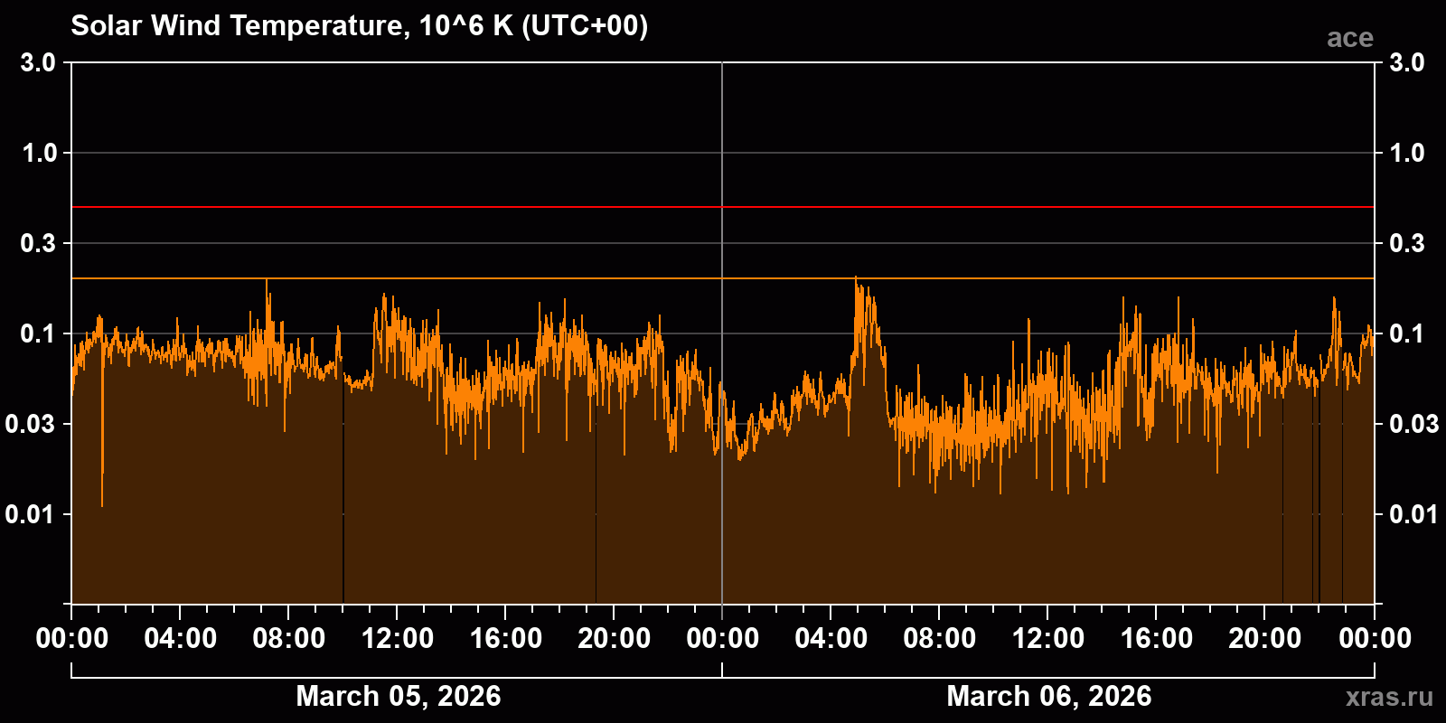 Solar wind temperature