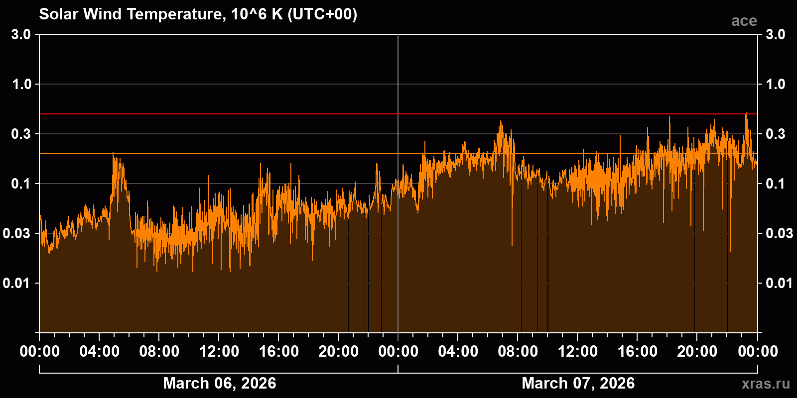 Solar wind temperature