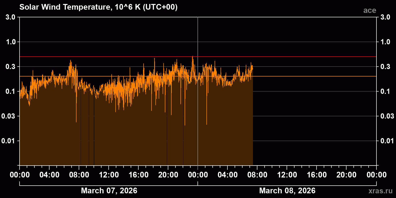 Solar wind temperature