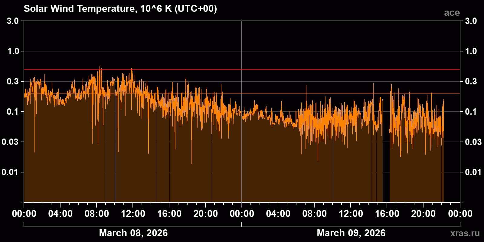 Solar wind temperature