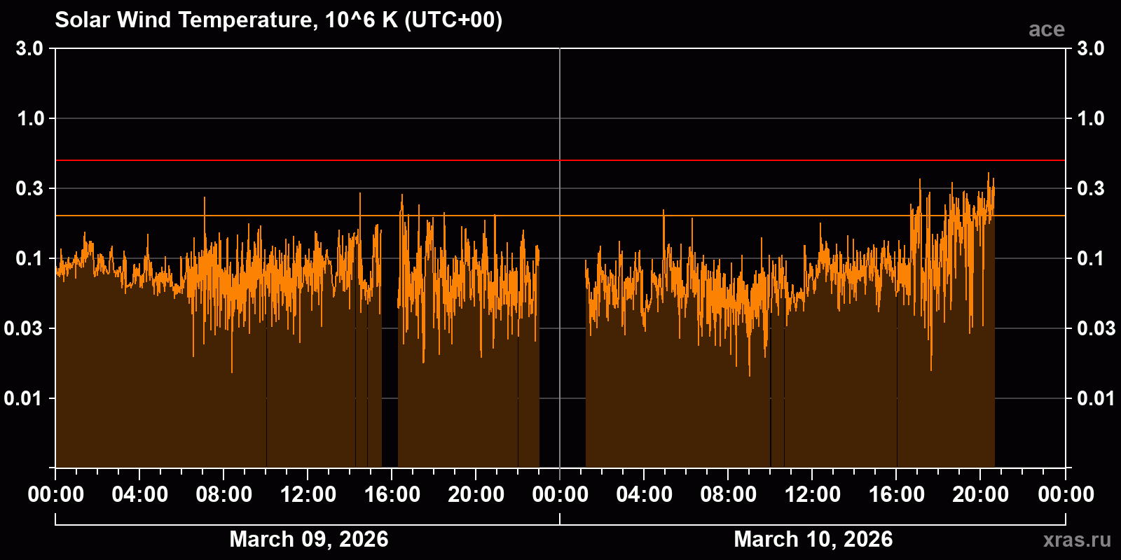 Solar wind temperature
