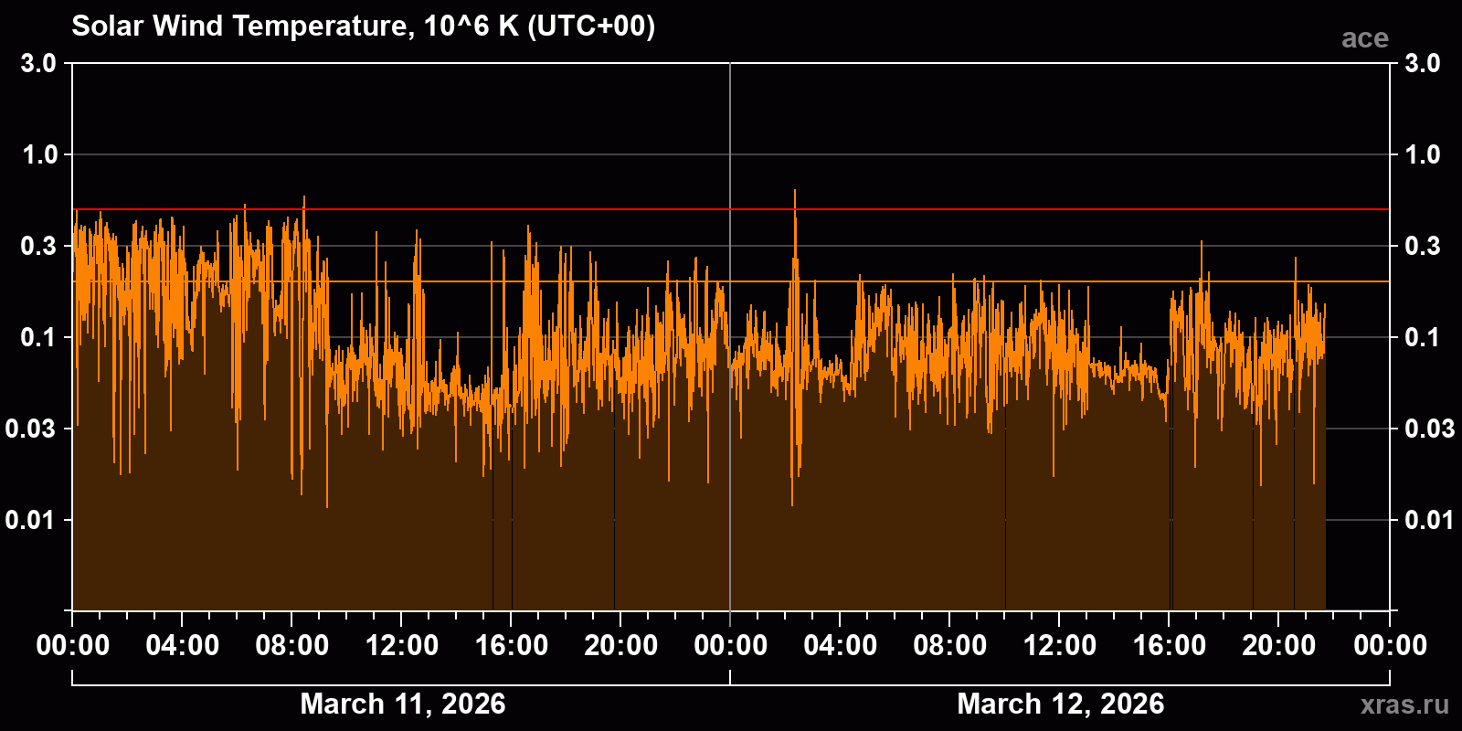 Solar wind temperature
