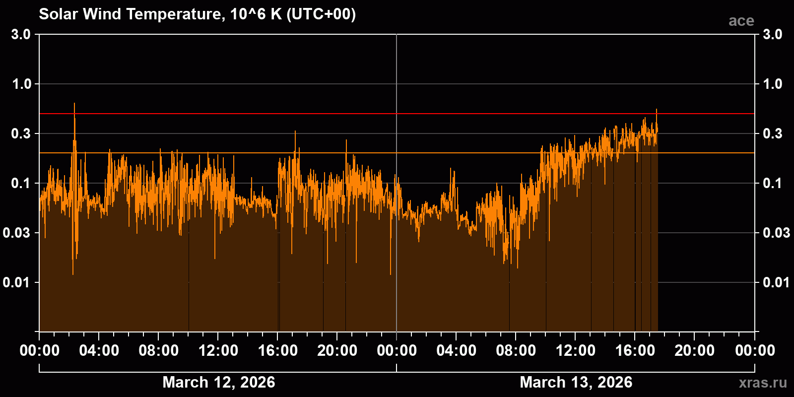 Solar wind temperature