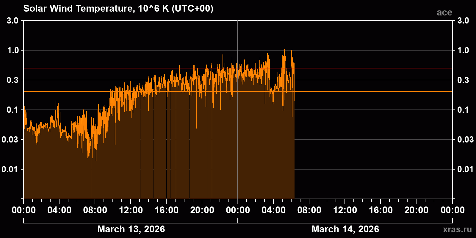 Solar wind temperature