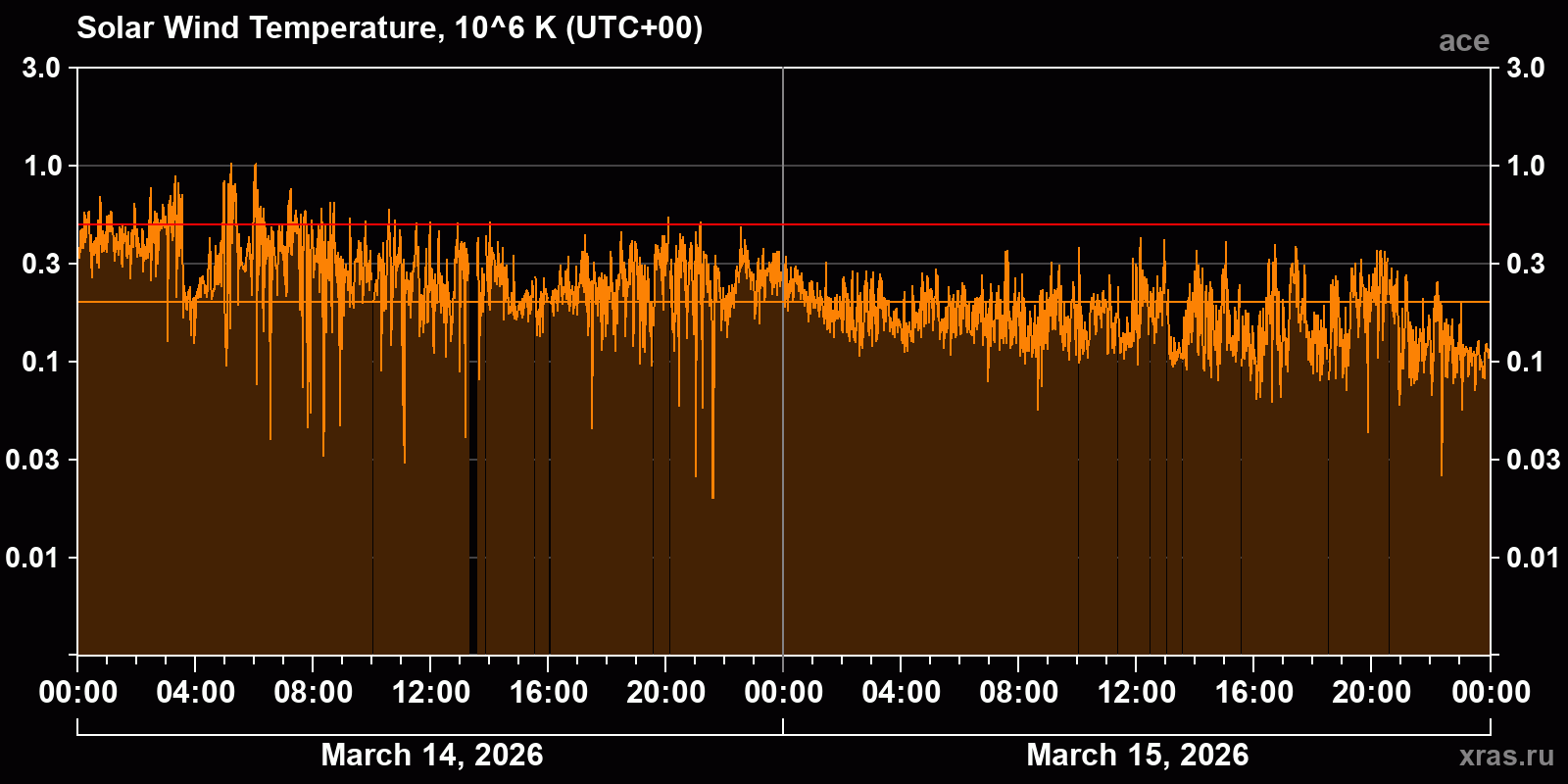 Solar wind temperature