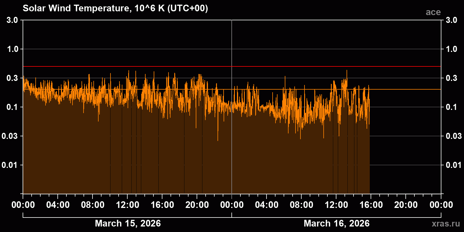 Solar wind temperature