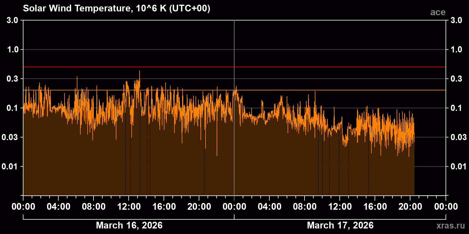 Solar wind temperature