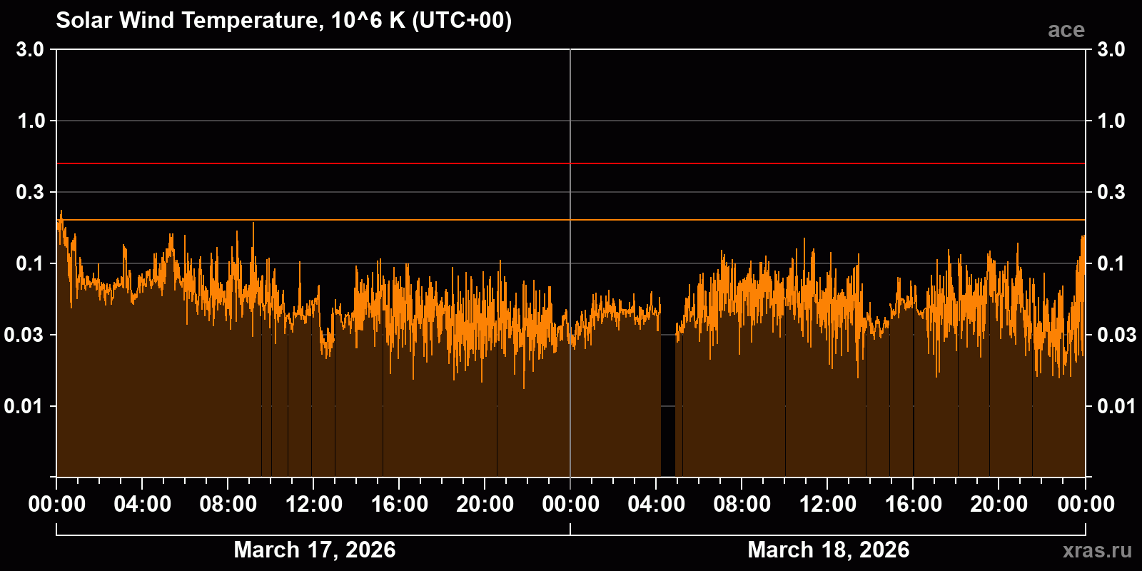 Solar wind temperature