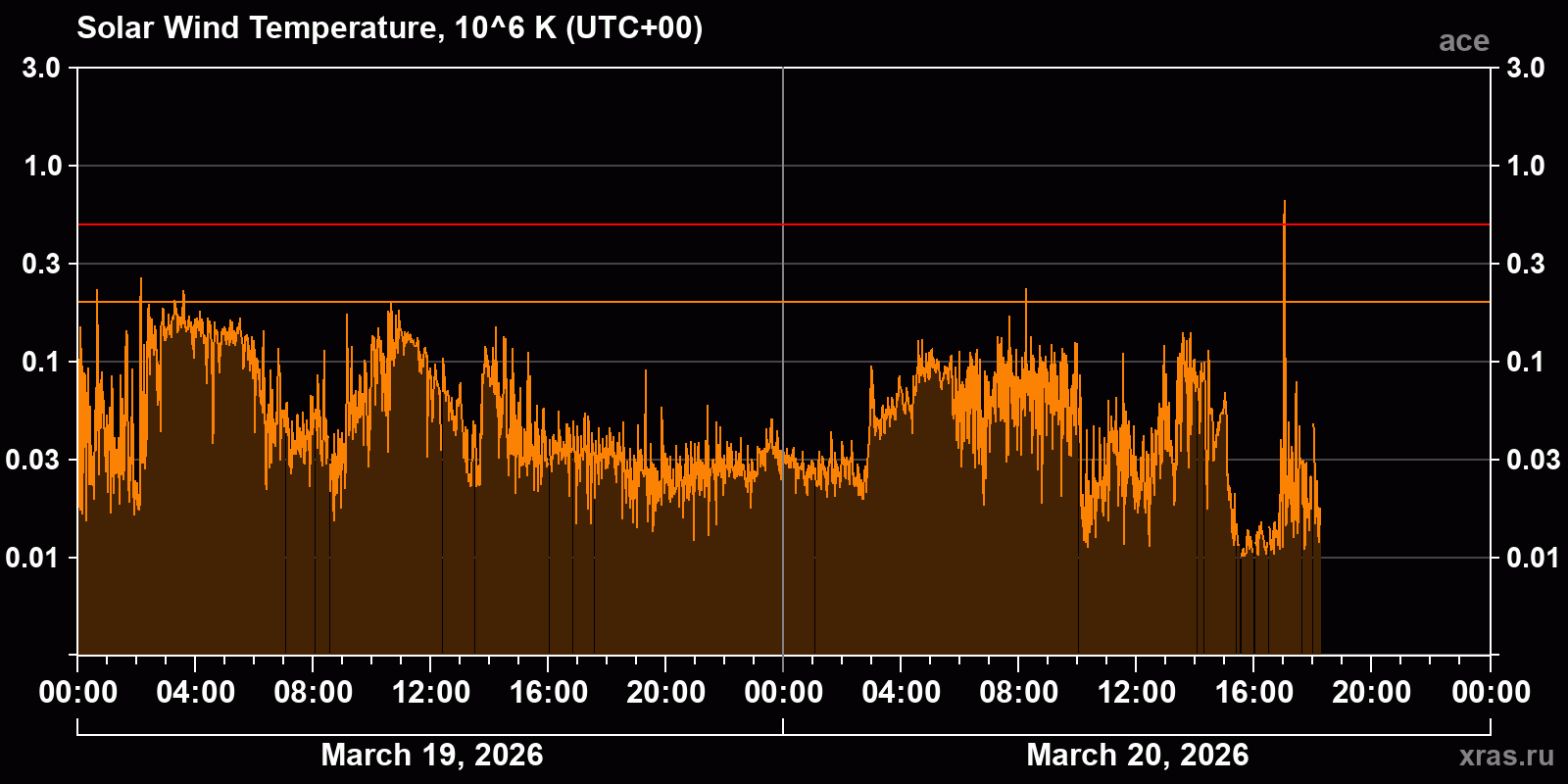 Solar wind temperature