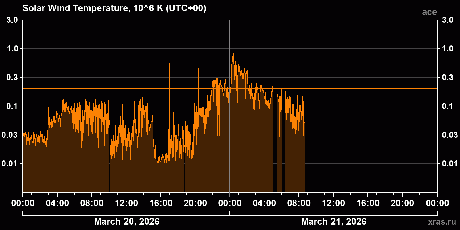 Solar wind temperature