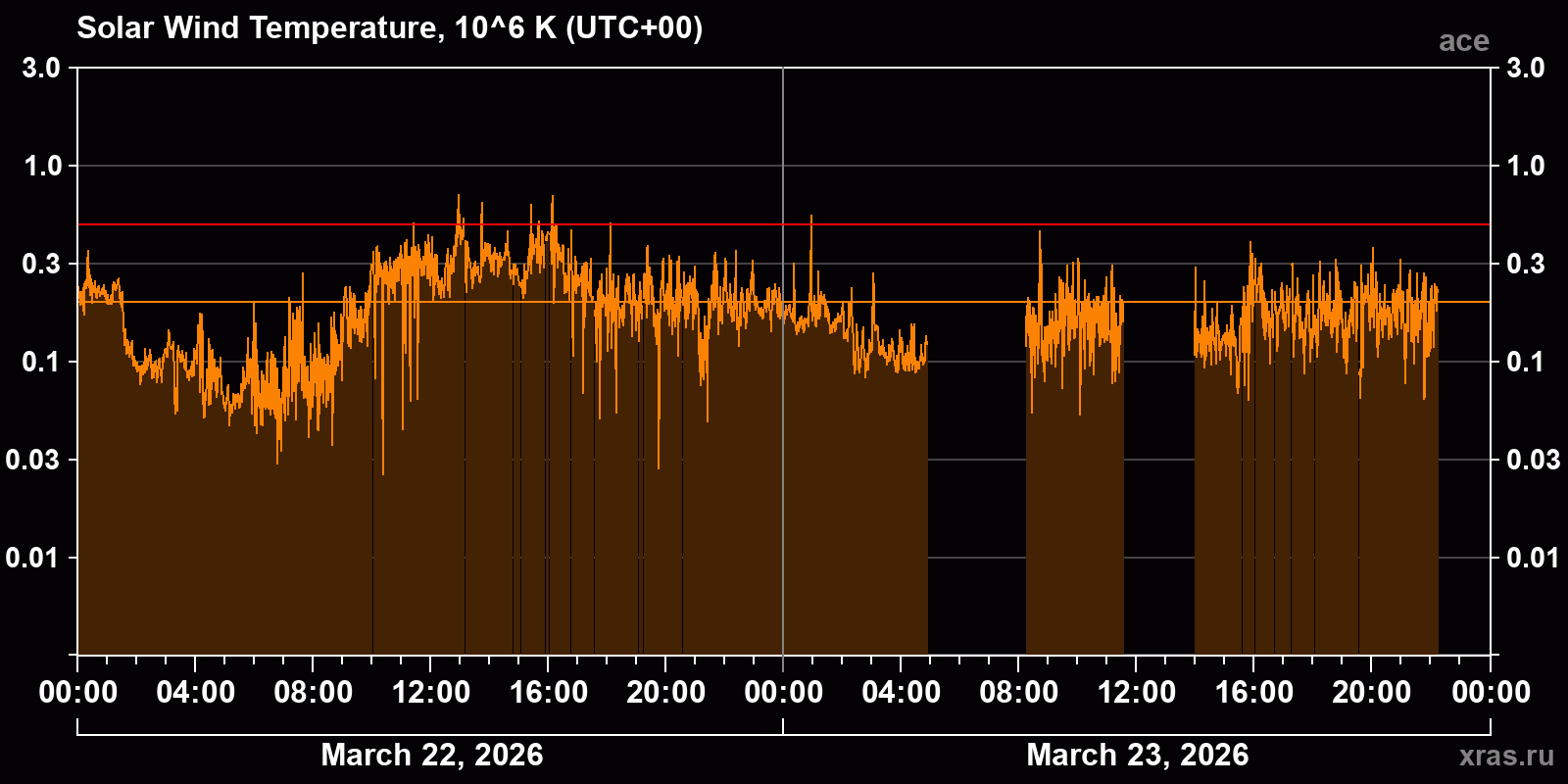 Solar wind temperature