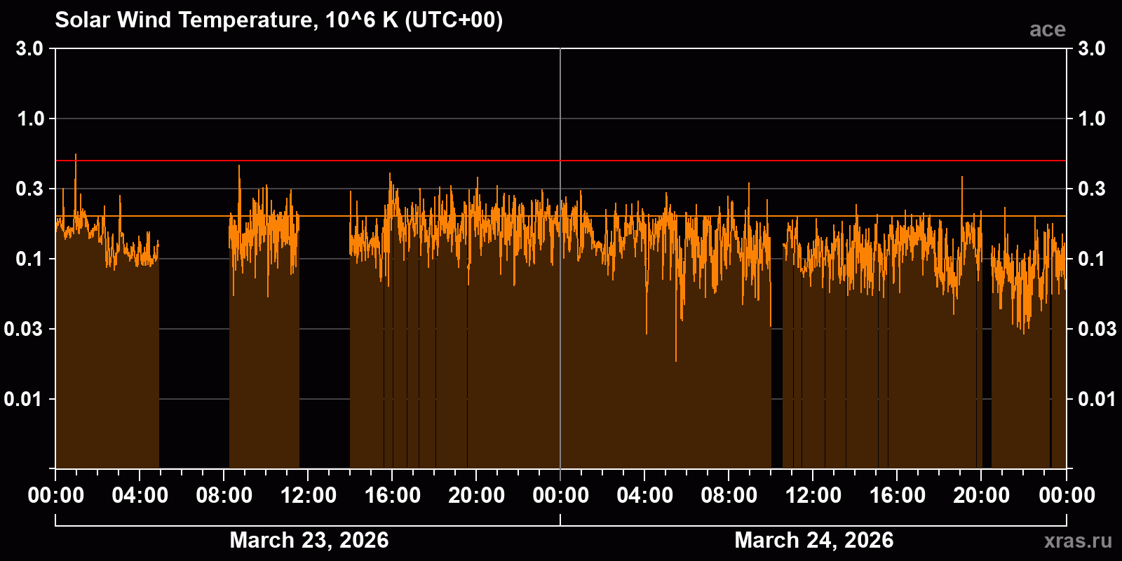 Solar wind temperature