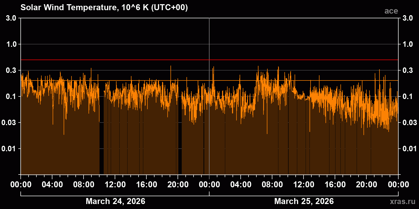 Solar wind temperature