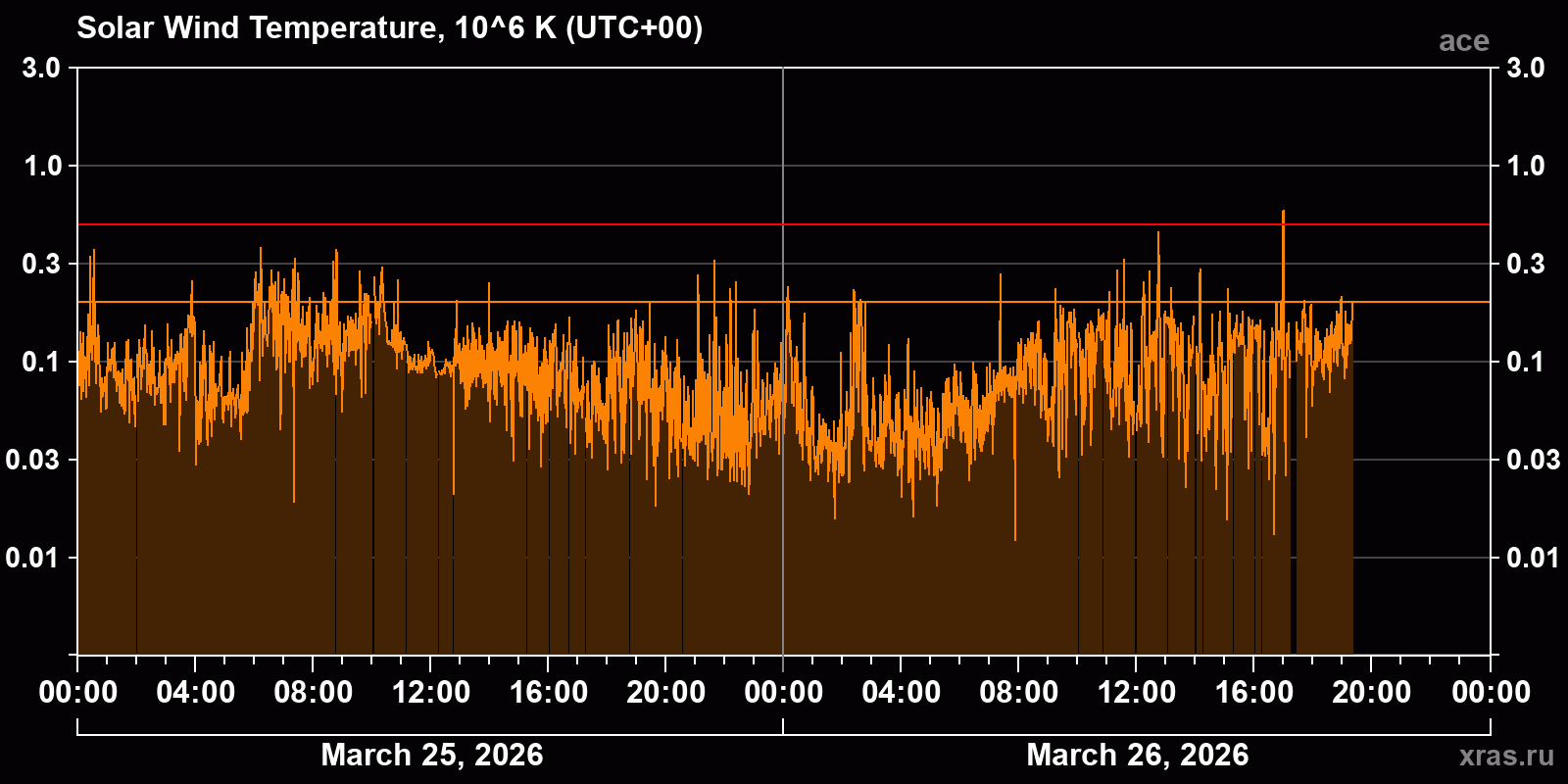 Solar wind temperature
