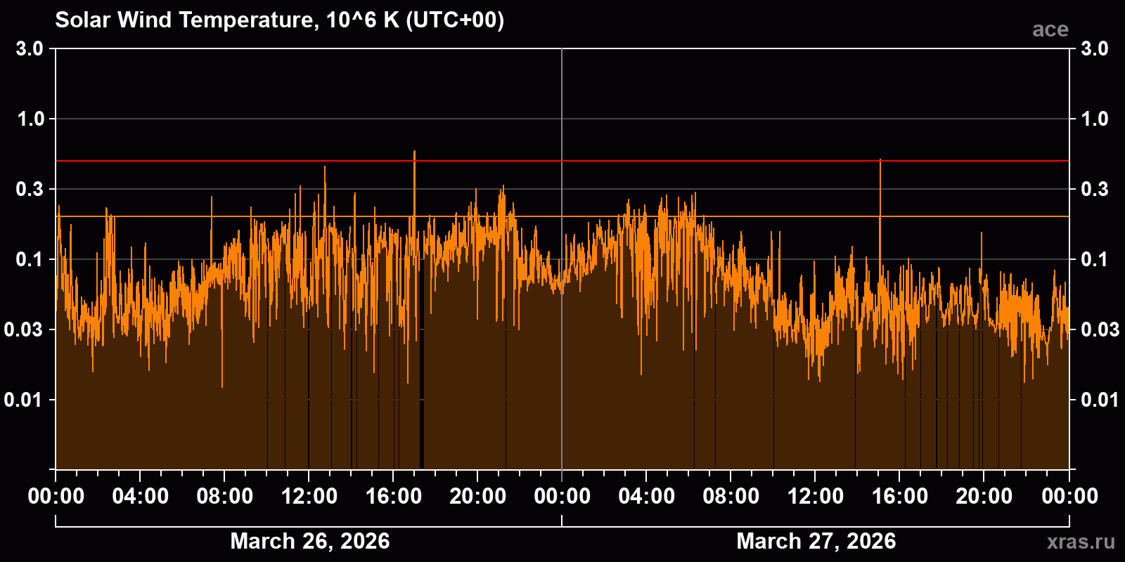 Solar wind temperature