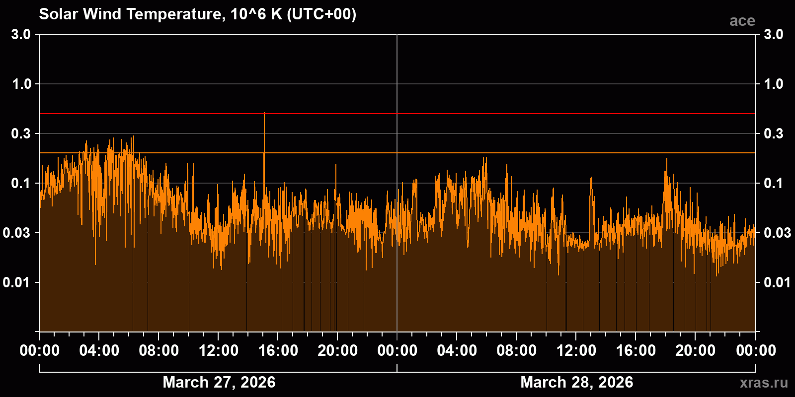 Solar wind temperature