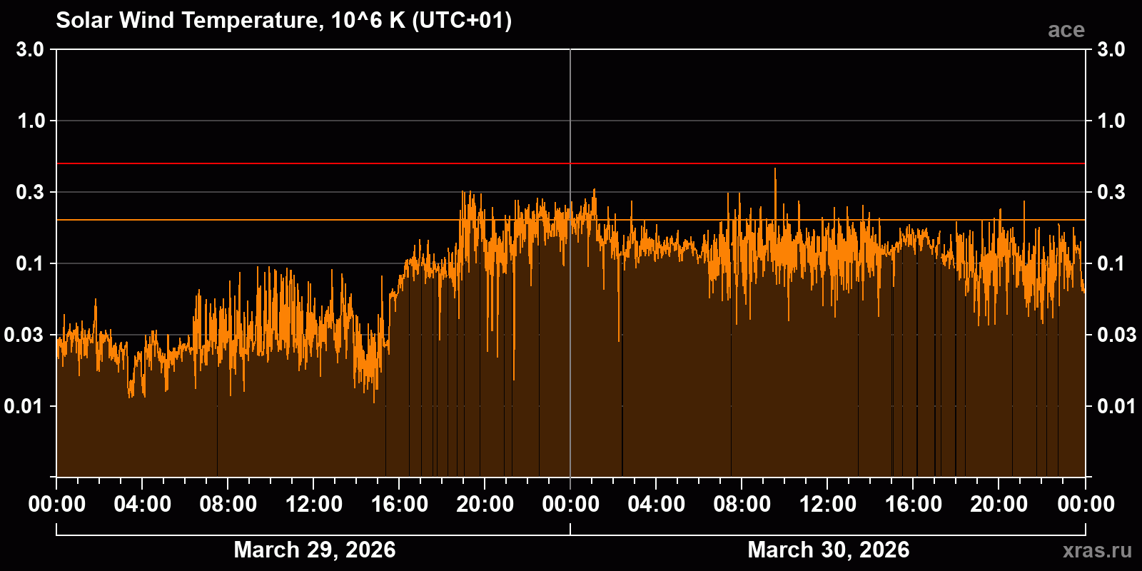 Solar wind temperature