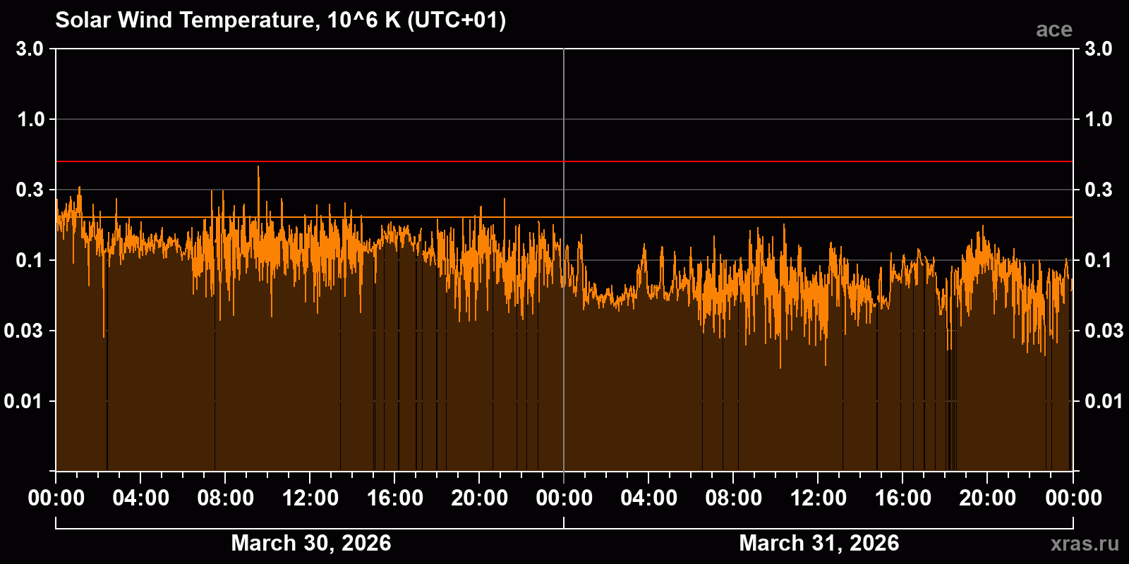 Solar wind temperature