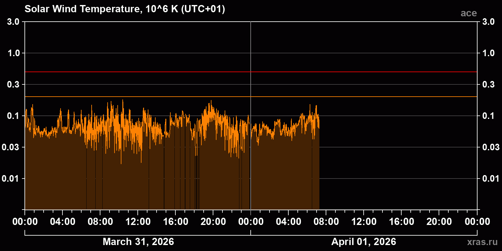 Solar wind temperature