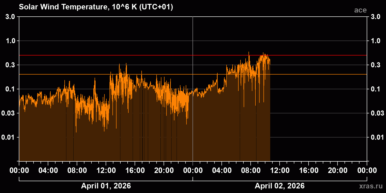 Solar wind temperature