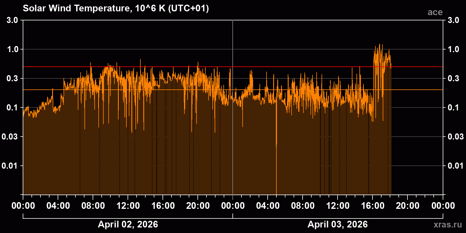 Solar wind temperature