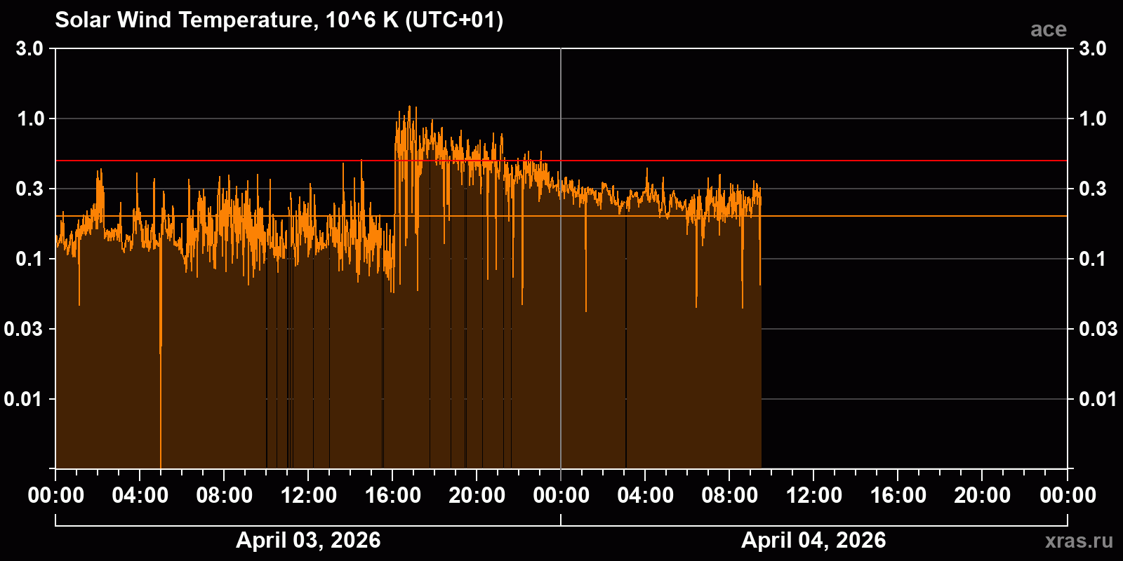 Solar wind temperature