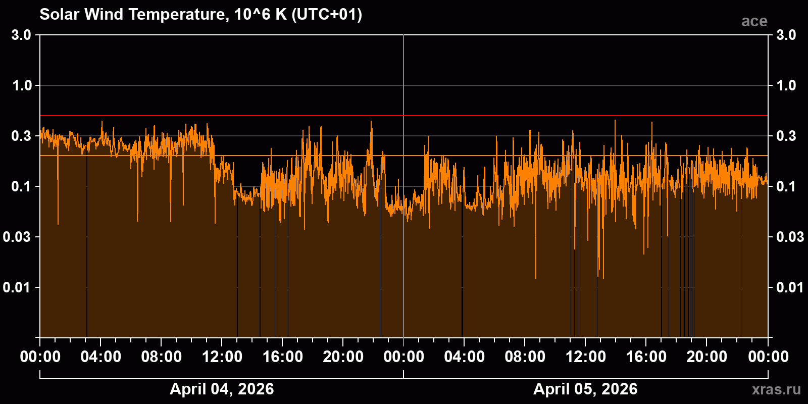 Solar wind temperature