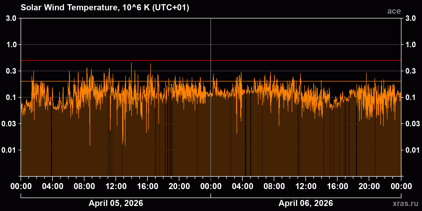 Solar wind temperature