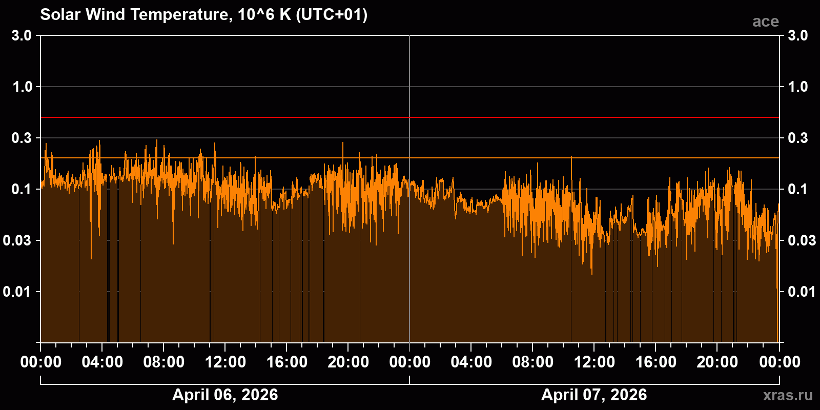 Solar wind temperature