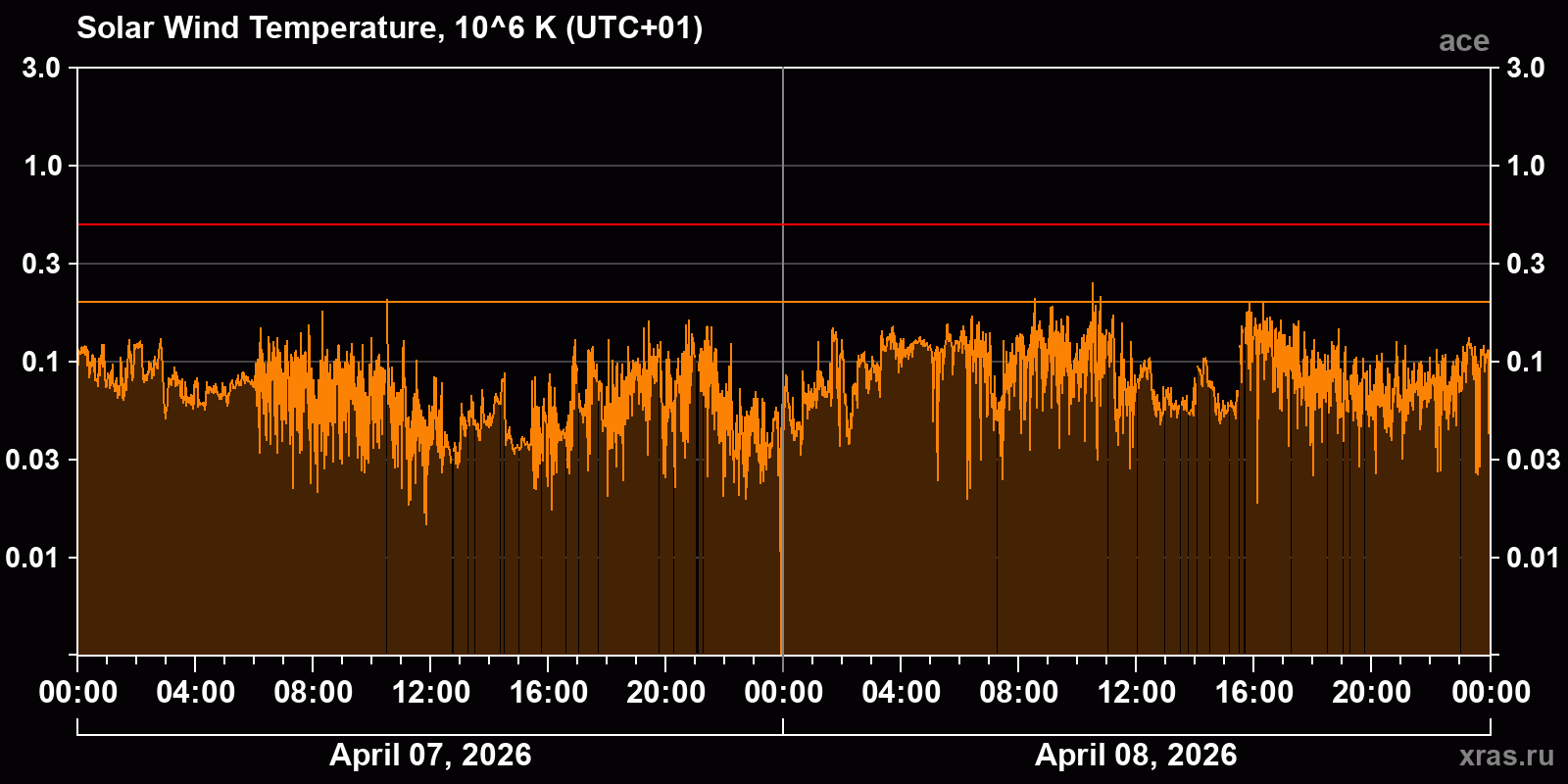 Solar wind temperature