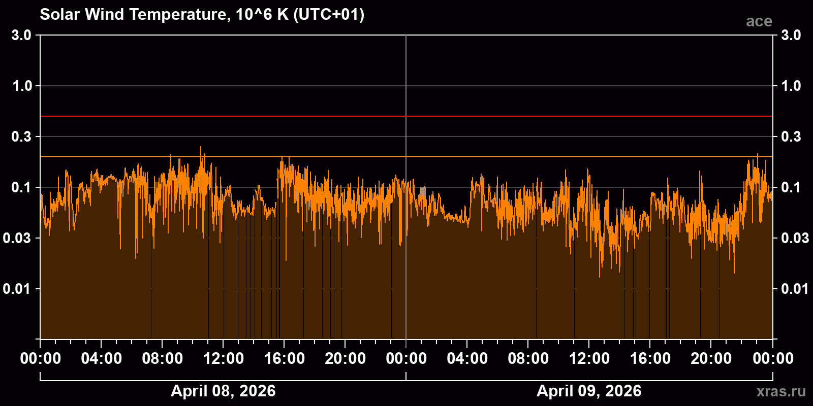 Solar wind temperature