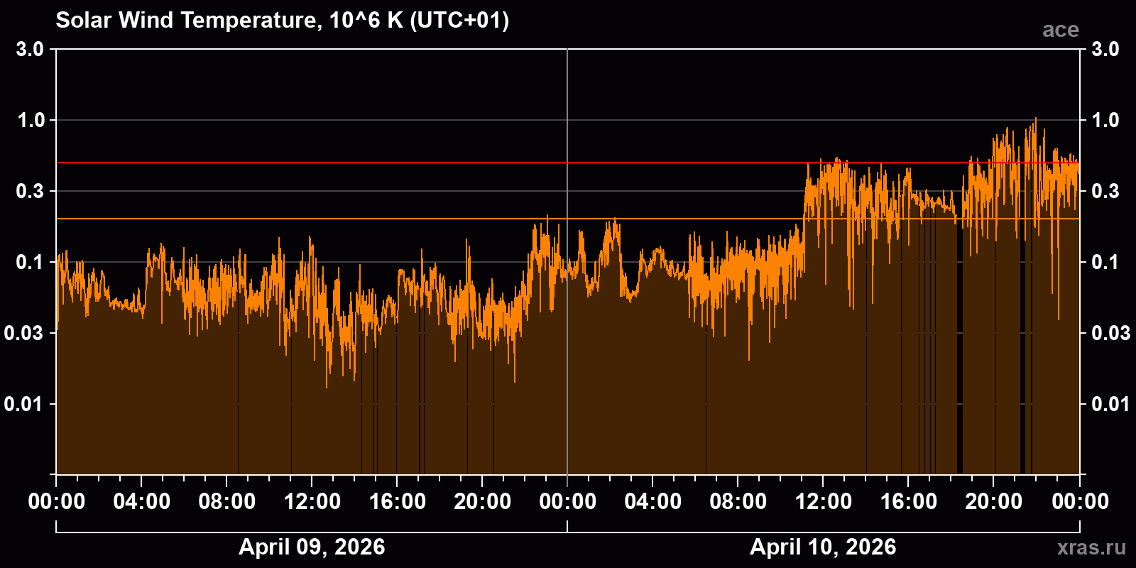Solar wind temperature