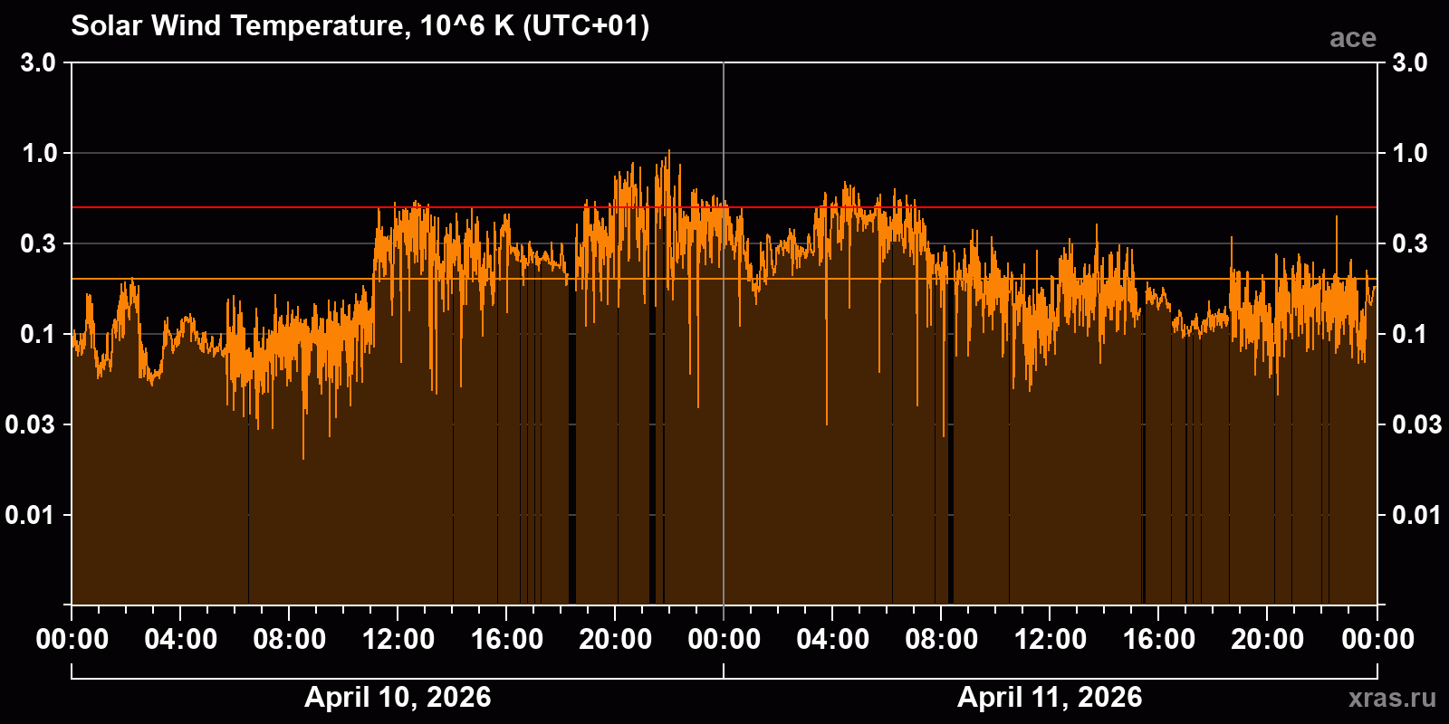Solar wind temperature