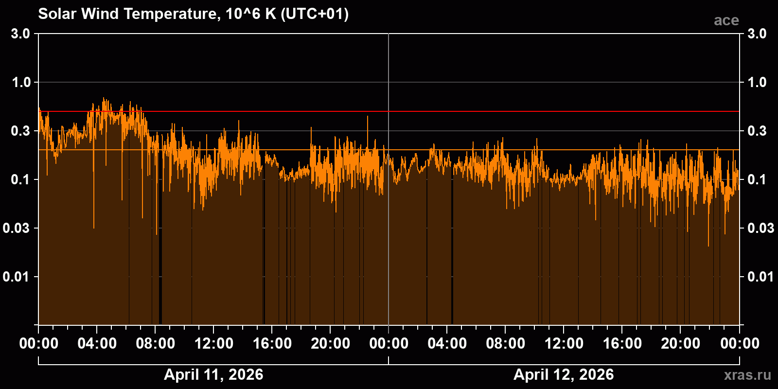 Solar wind temperature