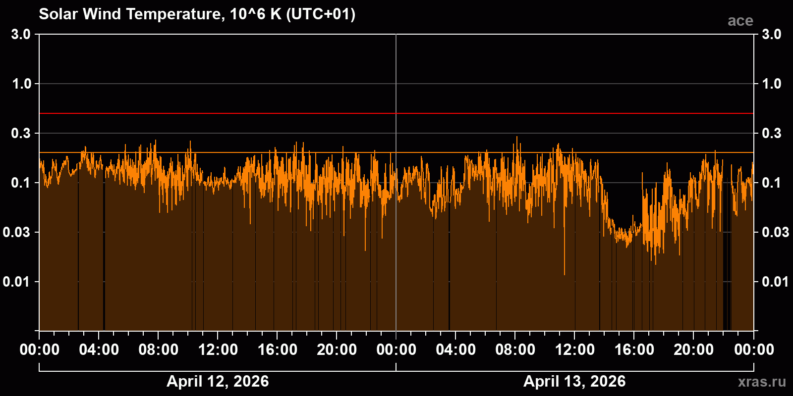 Solar wind temperature